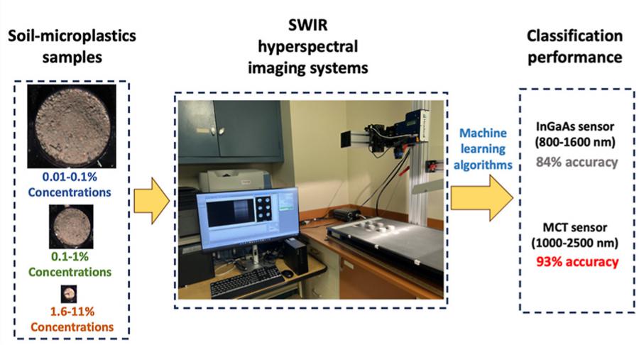 Seeing the invisible: hyperspectral imaging reveals hidden soil pollutants