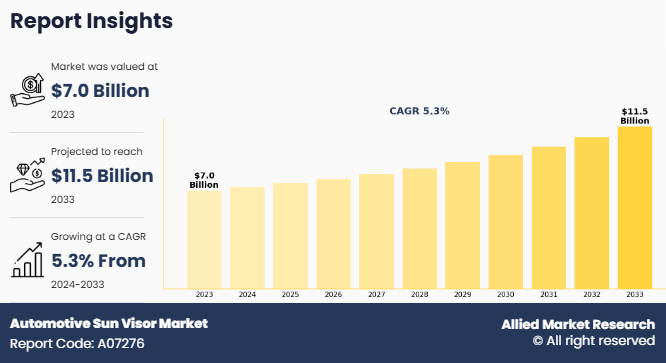 Automotive Sun Visor Market size is valued at USD 7 billion to USD 11.5 Billion from (2024 to 2033)