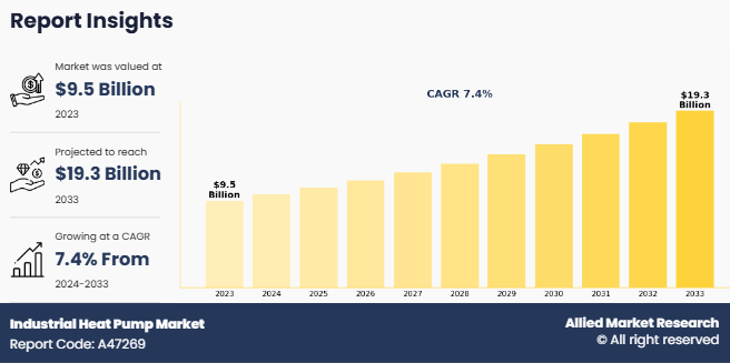 Industrial Heat Pump Market to Reach $19.3 Billion by 2033 | Driven by Energy Efficiency & Decarbonization Goals