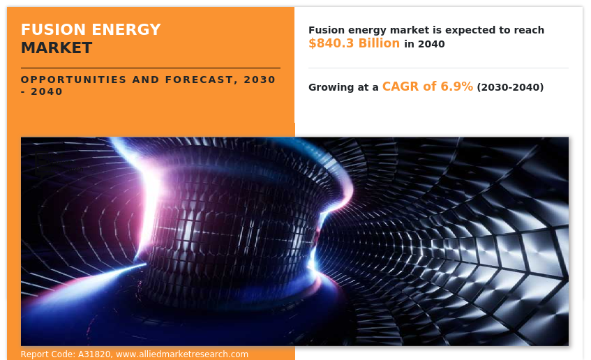 Fusion Energy Market to Hit $840.3 Billion by 2040, Driven by Clean Power Demand and Technological Breakthroughs