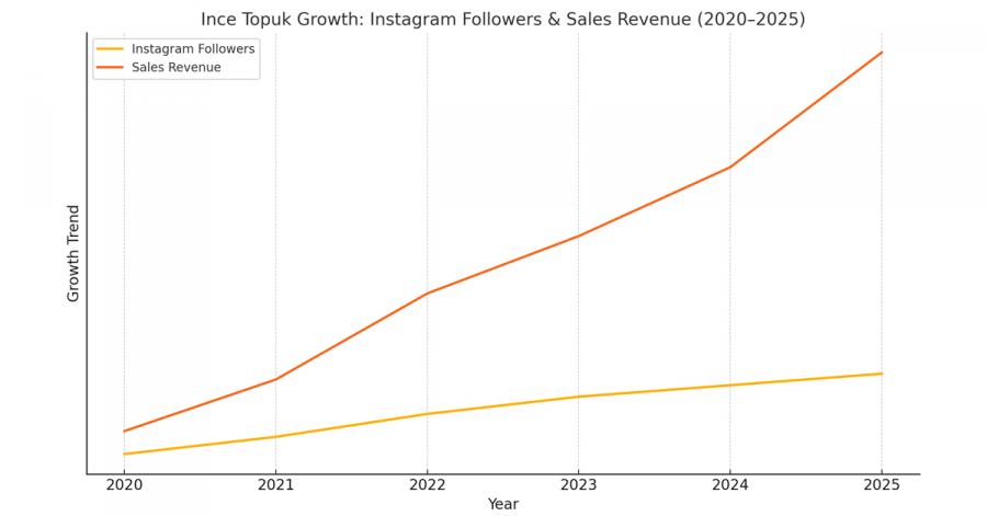 Case Study: From Lockdown to Leadership — How Ince Topuk Grew 6X in 5 Years