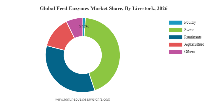 Feed Enzymes Market to Hit USD 2.38 Billion by 2034, Growing at 5.45% CAGR (2026–2034)