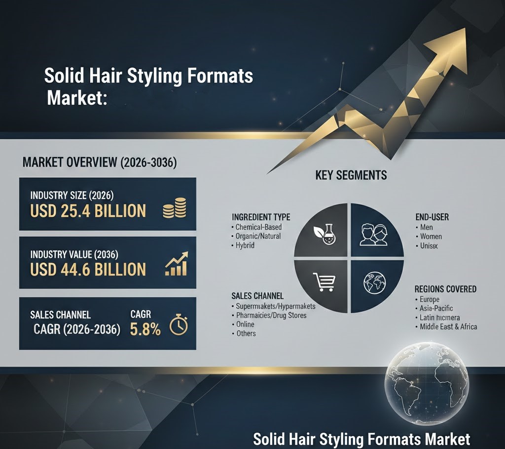 Global Solid Hair Styling Formats Market to Reach USD 44.6 billion by 2036, Fueled by Sustainability, Performance Trends
