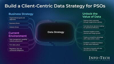 Fragmented Data Strategies Are Undermining Margins at Professional Service Organizations, Warns Info-Tech Research Group